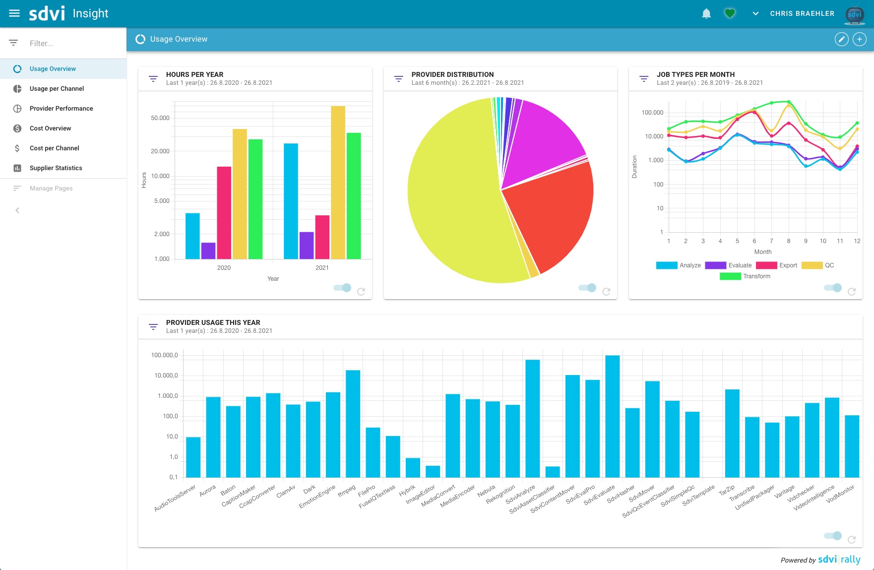 SDVI Rally Insight dashboard with charts and graphs of supply chain data.