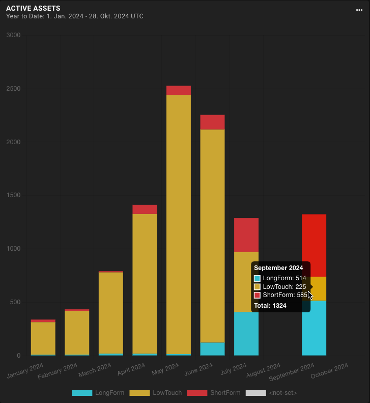 A Bar Chart Showing The Number Of Active Users