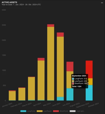 A Bar Chart Showing The Number Of Active Users In The Context Of Media Supply Chain Transformation