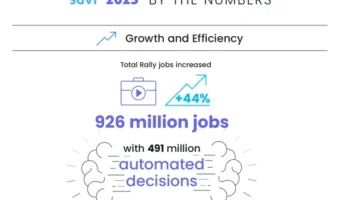 SDVI By the Numbers Infographic 44% jobs increase YOY.