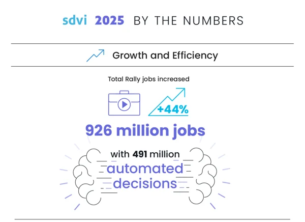 SDVI By the Numbers Infographic 44% jobs increase YOY.