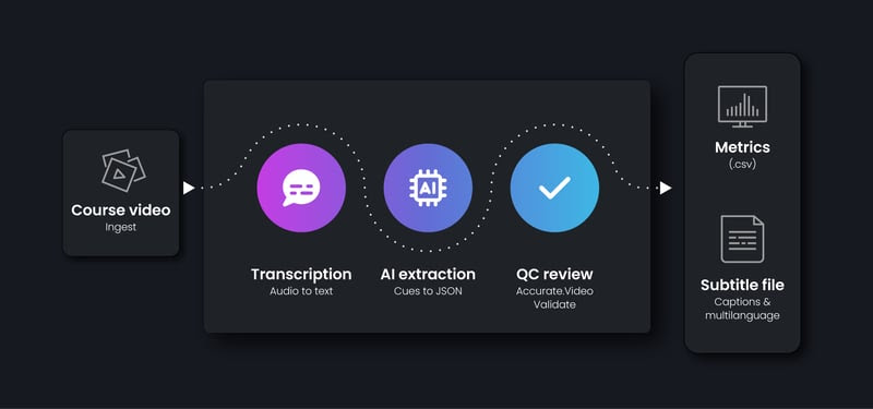 Workflow diagram with Course materials on the left and metrics and subtitles on the right